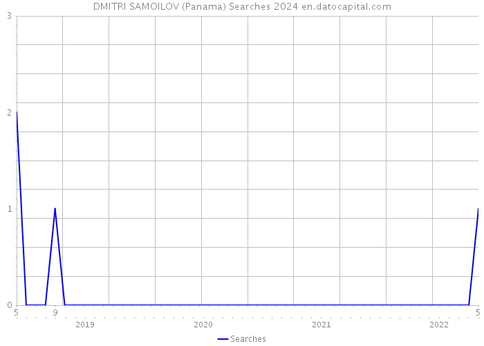 DMITRI SAMOILOV (Panama) Searches 2024 