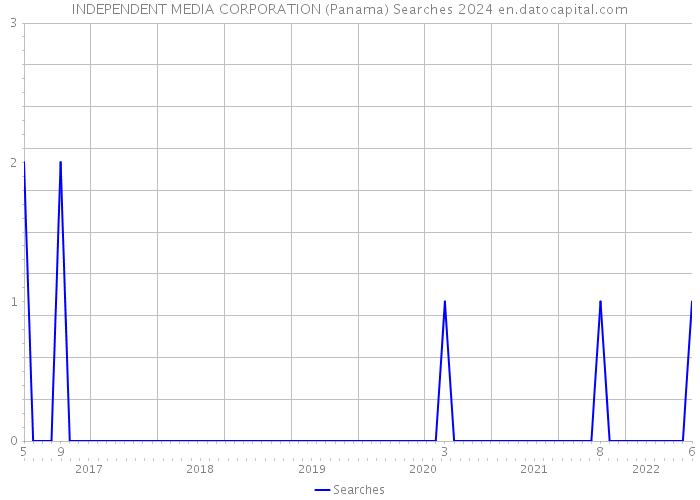 INDEPENDENT MEDIA CORPORATION (Panama) Searches 2024 