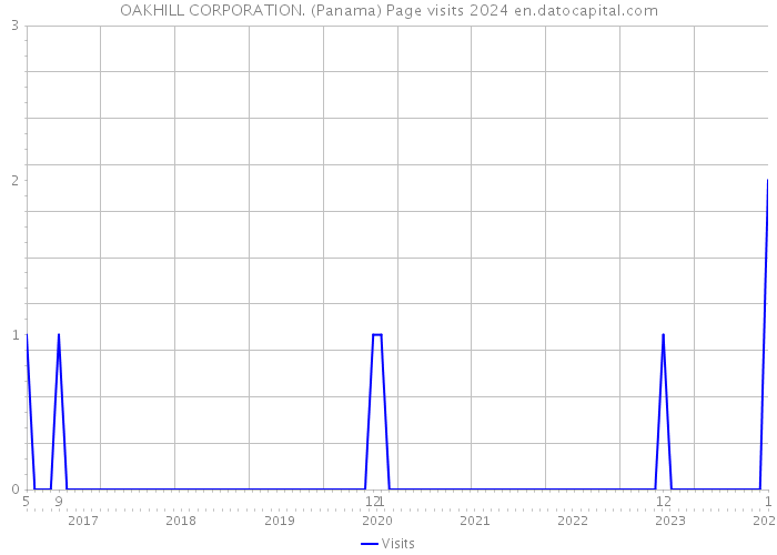 OAKHILL CORPORATION. (Panama) Page visits 2024 