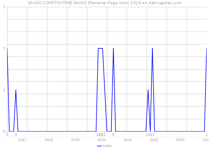 SAVAS CONSTANTINE SAVAS (Panama) Page visits 2024 
