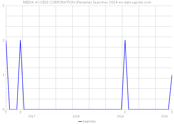 MEDIA ACCESS CORPORATION (Panama) Searches 2024 