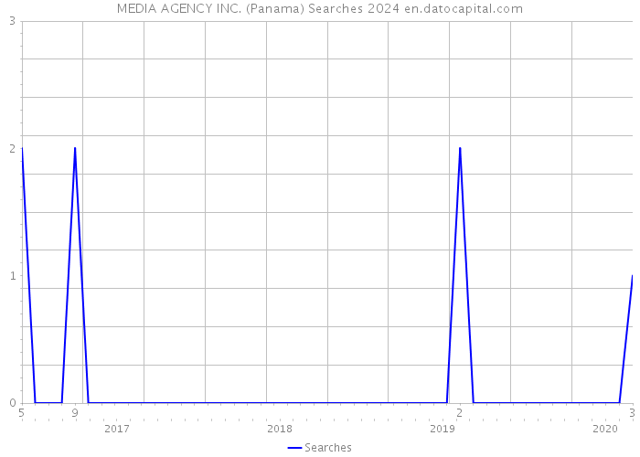 MEDIA AGENCY INC. (Panama) Searches 2024 