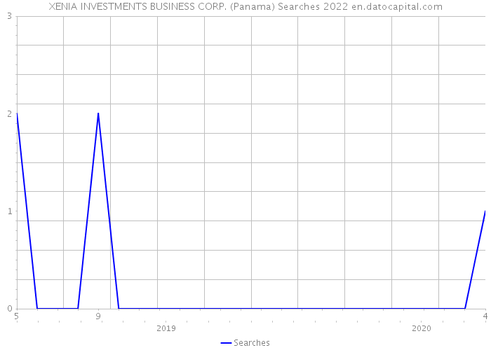 XENIA INVESTMENTS BUSINESS CORP. (Panama) Searches 2022 