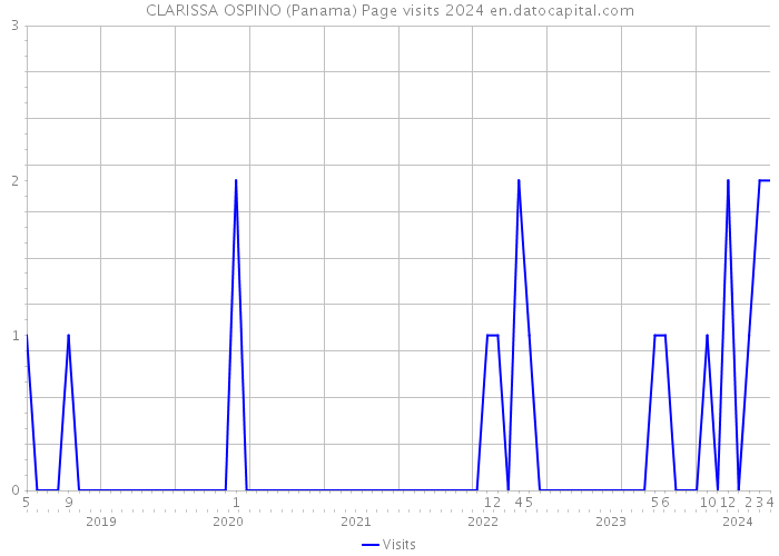 CLARISSA OSPINO (Panama) Page visits 2024 