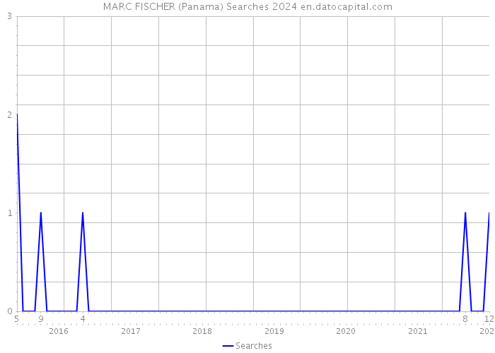 MARC FISCHER (Panama) Searches 2024 
