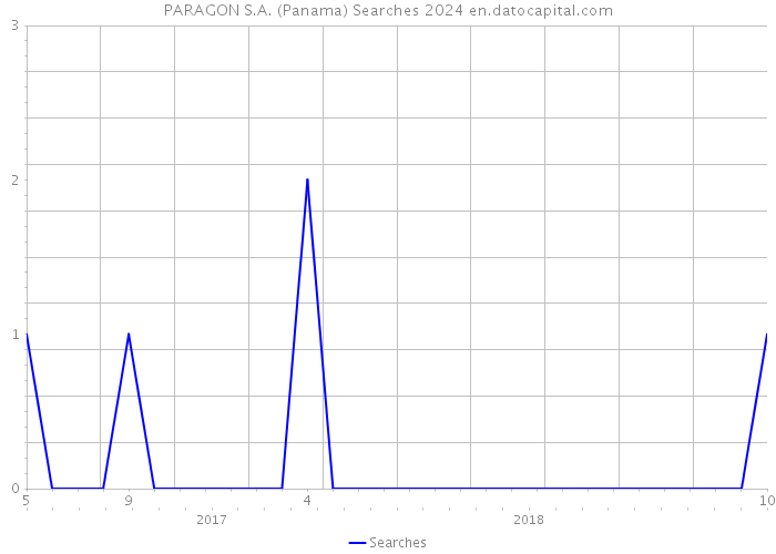 PARAGON S.A. (Panama) Searches 2024 