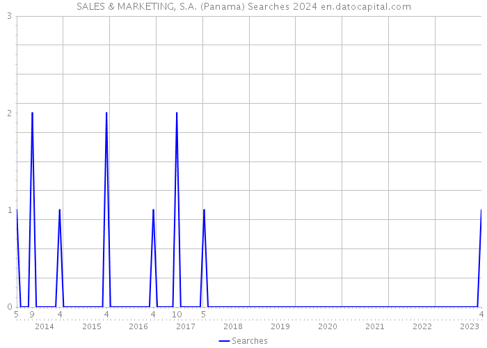 SALES & MARKETING, S.A. (Panama) Searches 2024 