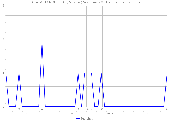PARAGON GROUP S.A. (Panama) Searches 2024 
