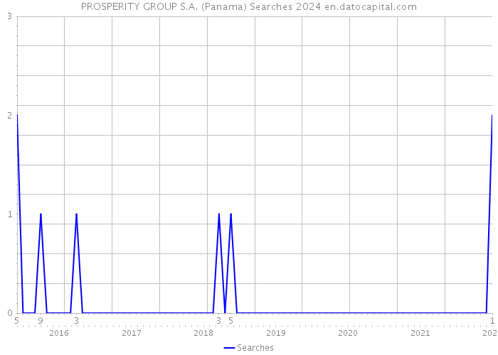 PROSPERITY GROUP S.A. (Panama) Searches 2024 