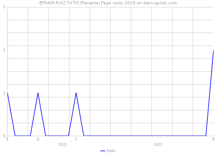 EFRAIN RUIZ TATIS (Panama) Page visits 2024 