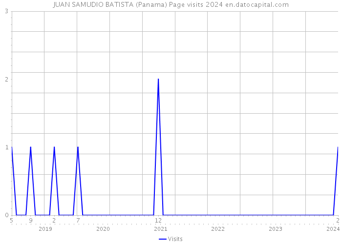 JUAN SAMUDIO BATISTA (Panama) Page visits 2024 
