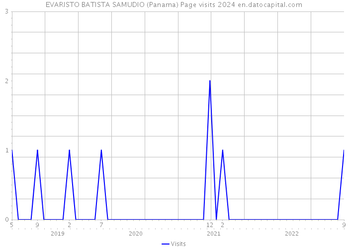 EVARISTO BATISTA SAMUDIO (Panama) Page visits 2024 