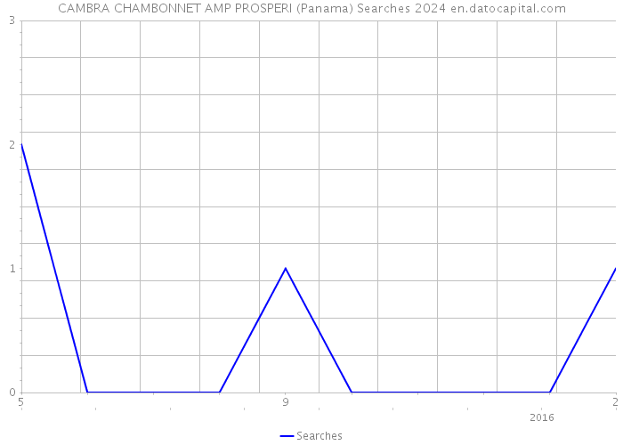 CAMBRA CHAMBONNET AMP PROSPERI (Panama) Searches 2024 