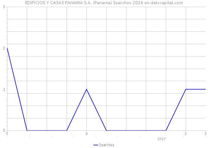EDIFICIOS Y CASAS PANAMA S.A. (Panama) Searches 2024 