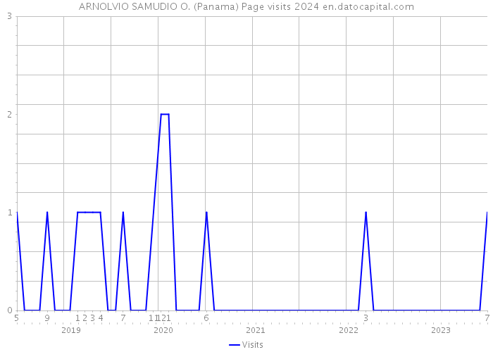 ARNOLVIO SAMUDIO O. (Panama) Page visits 2024 