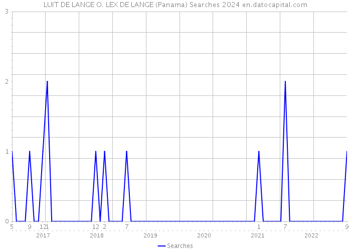 LUIT DE LANGE O. LEX DE LANGE (Panama) Searches 2024 