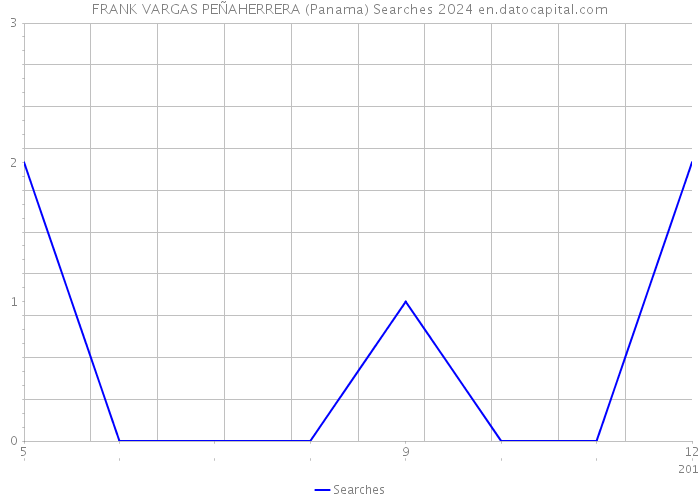FRANK VARGAS PEÑAHERRERA (Panama) Searches 2024 