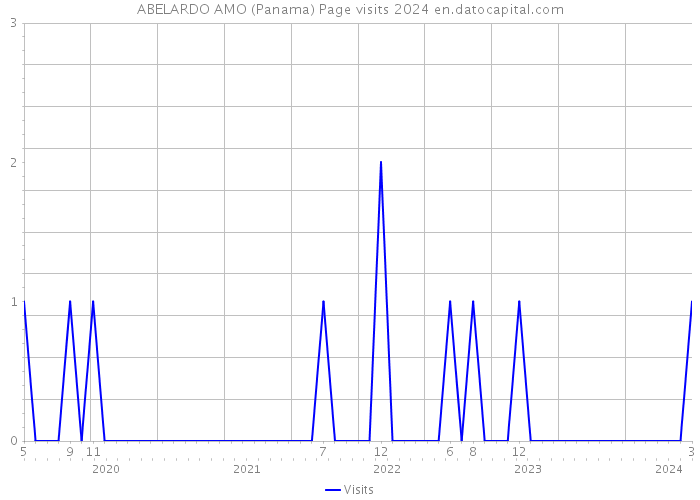 ABELARDO AMO (Panama) Page visits 2024 