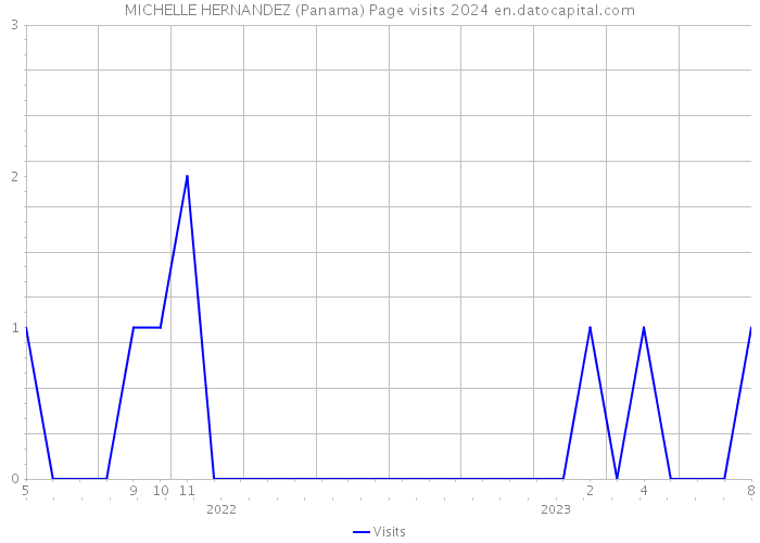 MICHELLE HERNANDEZ (Panama) Page visits 2024 