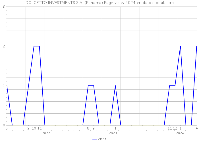 DOLCETTO INVESTMENTS S.A. (Panama) Page visits 2024 
