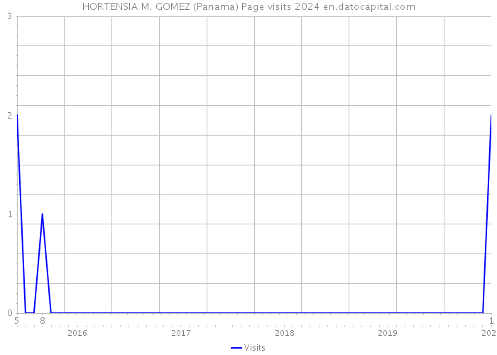 HORTENSIA M. GOMEZ (Panama) Page visits 2024 