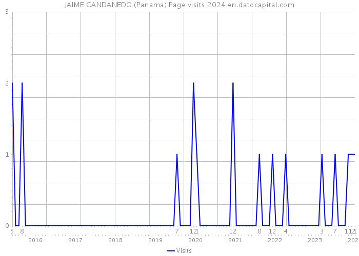 JAIME CANDANEDO (Panama) Page visits 2024 