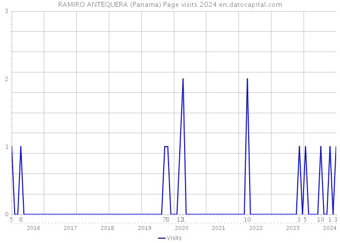 RAMIRO ANTEQUERA (Panama) Page visits 2024 