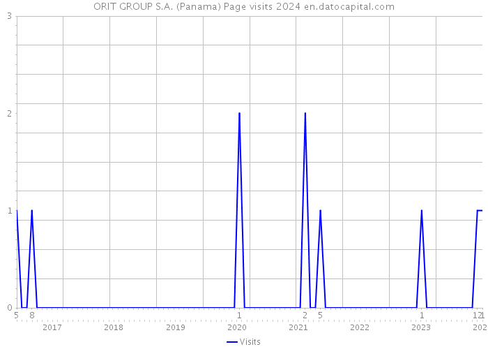 ORIT GROUP S.A. (Panama) Page visits 2024 