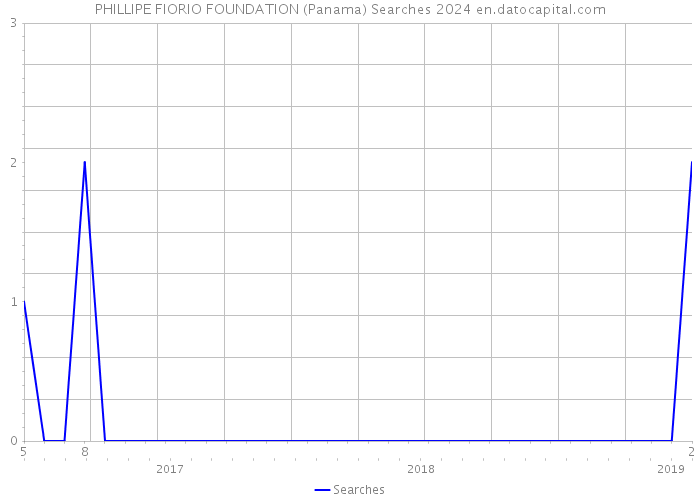 PHILLIPE FIORIO FOUNDATION (Panama) Searches 2024 