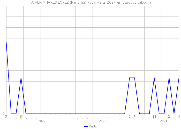 JAIVER MIJARES LOPEZ (Panama) Page visits 2024 