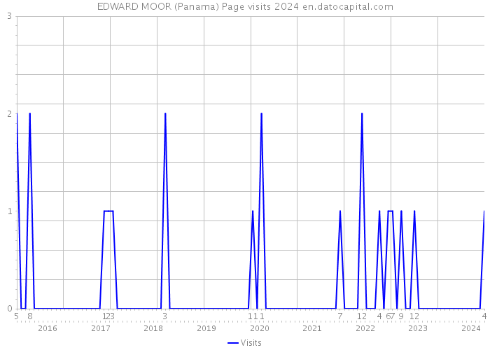 EDWARD MOOR (Panama) Page visits 2024 