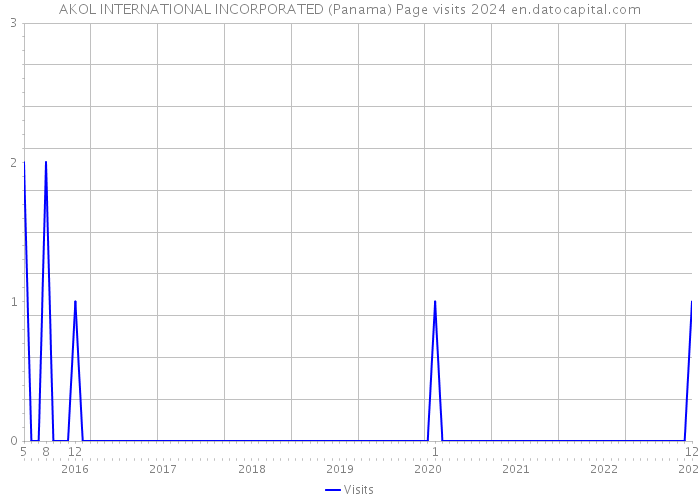 AKOL INTERNATIONAL INCORPORATED (Panama) Page visits 2024 