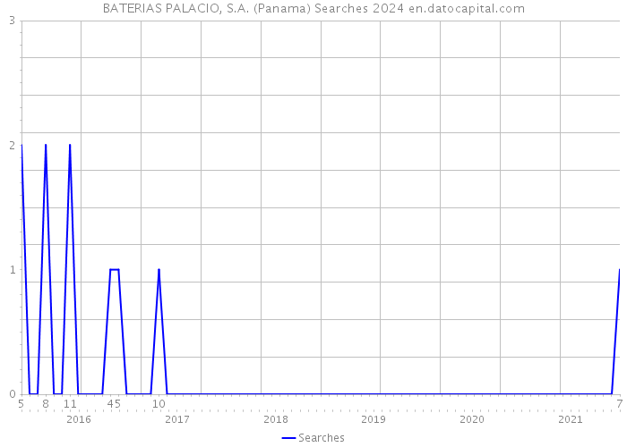 BATERIAS PALACIO, S.A. (Panama) Searches 2024 
