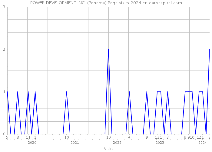POWER DEVELOPMENT INC. (Panama) Page visits 2024 
