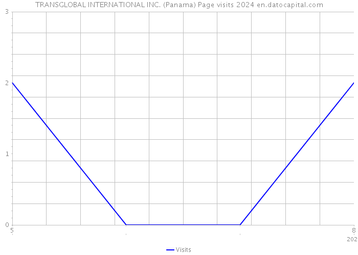 TRANSGLOBAL INTERNATIONAL INC. (Panama) Page visits 2024 