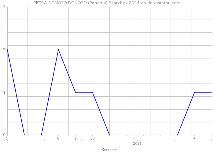 PETRA DONOSO DONOSO (Panama) Searches 2024 