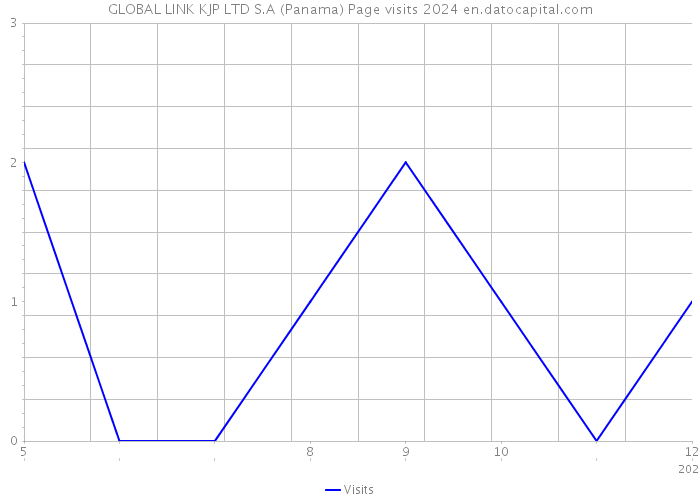 GLOBAL LINK KJP LTD S.A (Panama) Page visits 2024 