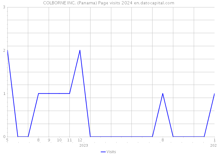 COLBORNE INC. (Panama) Page visits 2024 