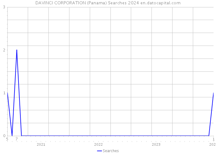DAVINCI CORPORATION (Panama) Searches 2024 