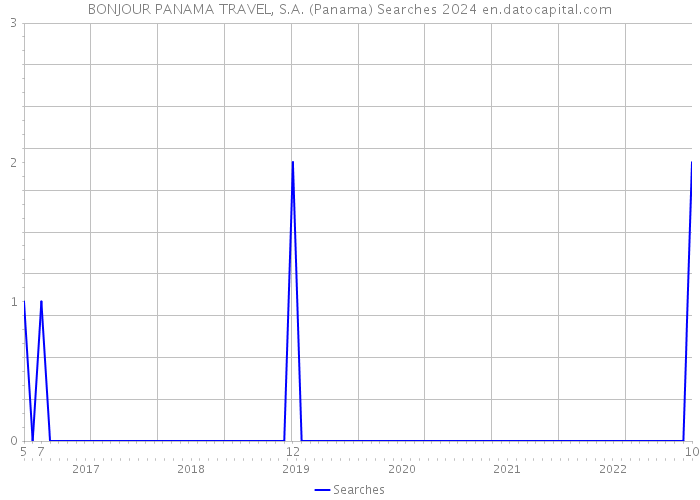 BONJOUR PANAMA TRAVEL, S.A. (Panama) Searches 2024 
