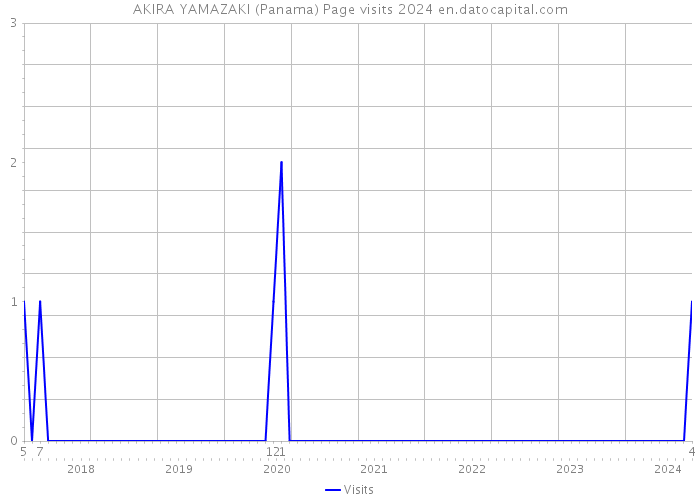 AKIRA YAMAZAKI (Panama) Page visits 2024 