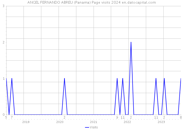 ANGEL FERNANDO ABREU (Panama) Page visits 2024 