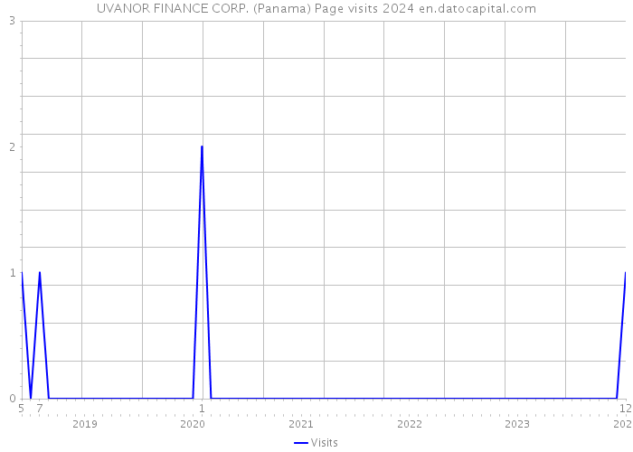 UVANOR FINANCE CORP. (Panama) Page visits 2024 