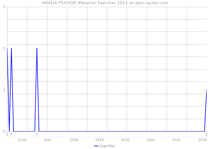 AMALIA FRANGIE (Panama) Searches 2024 