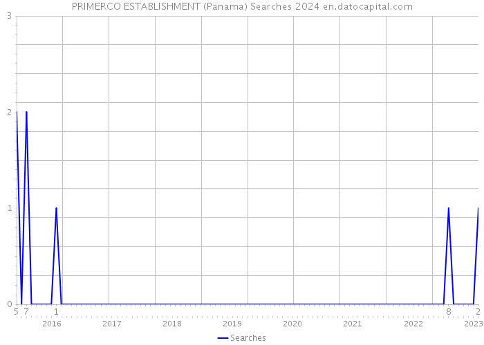 PRIMERCO ESTABLISHMENT (Panama) Searches 2024 