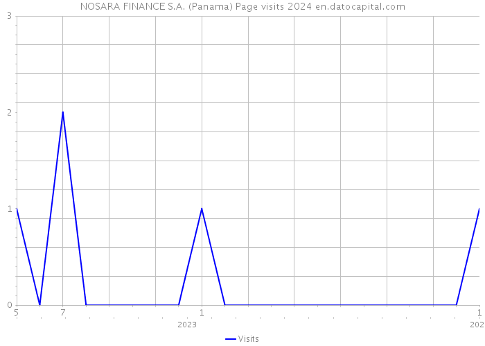 NOSARA FINANCE S.A. (Panama) Page visits 2024 