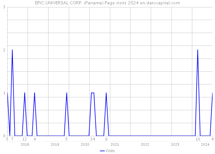 EPIC UNIVERSAL CORP. (Panama) Page visits 2024 
