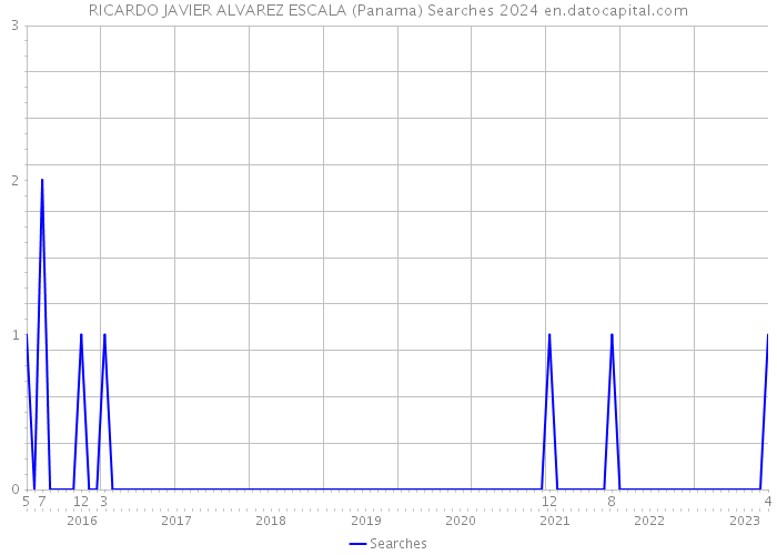 RICARDO JAVIER ALVAREZ ESCALA (Panama) Searches 2024 