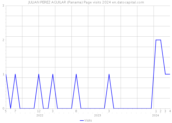 JULIAN PEREZ AGUILAR (Panama) Page visits 2024 