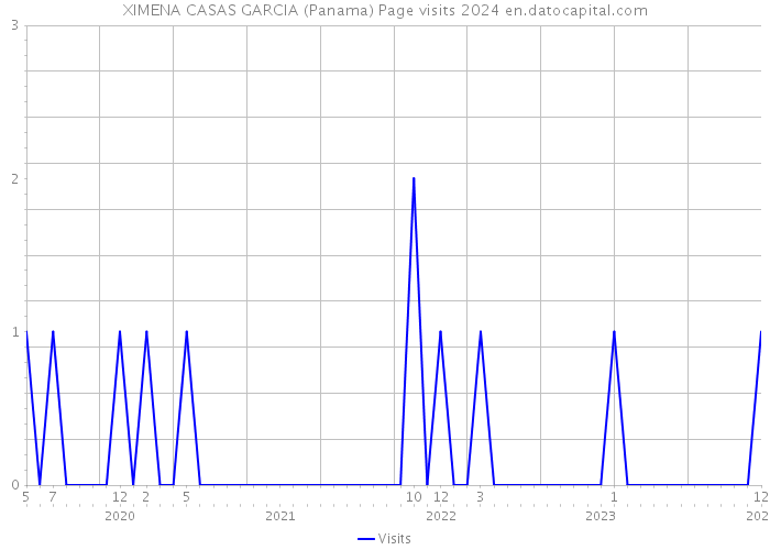 XIMENA CASAS GARCIA (Panama) Page visits 2024 